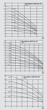 Wilo COE3-MVIS209  380V  3x3 Hp  Üç Pompalı Kademeli Sessiz Komple Paslanmaz Paket Hidrofor
