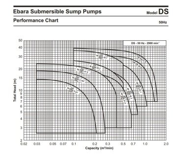 Ebara 50 DS 5.75   0.75kW 380V  Seyyar Drenaj Dalgıç Pompa