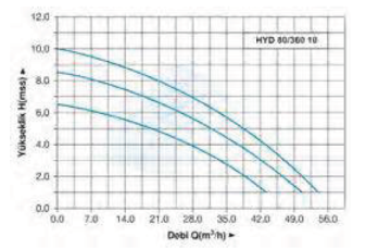 hydromax HYD 80/360.10 T Dn80 380v Flanşlı Sirkülasyon Pompası