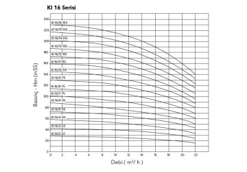 Etna KI 5/5-11  1.5Hp 380V Komple Paslanmaz Çelik Dik Milli Çok Kademeli Kompakt Yapılı İnline Bağlantılı Santrifüj Pompa -2900 d/dk(Aisi 304)