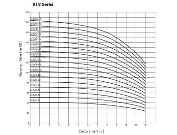 Etna KI 5/7-15  2Hp 380V Komple Paslanmaz Çelik Dik Milli Çok Kademeli Kompakt Yapılı İnline Bağlantılı Santrifüj Pompa -2900 d/dk(Aisi 304)