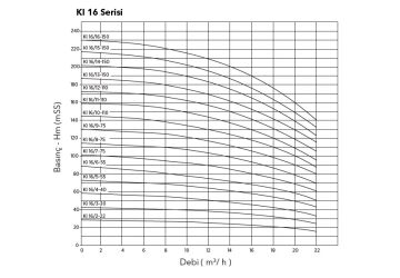 Etna KI 5/7-15  2Hp 380V Komple Paslanmaz Çelik Dik Milli Çok Kademeli Kompakt Yapılı İnline Bağlantılı Santrifüj Pompa -2900 d/dk(Aisi 304)