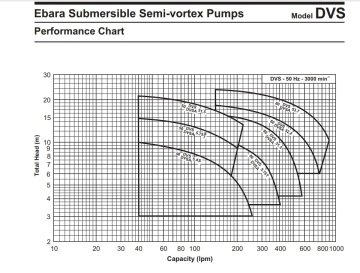 Ebara 50 DVSA  5.75    0.75kW 380V  Yarı Vortex Fanlı Atıksu Dalgıç Pompa