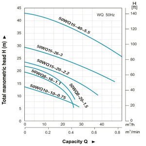 LEO 50WQD 10-10-0.75F 1HP 220V 2'' Çıkışlı Pis Su Foseptik Dalgıç Pompa