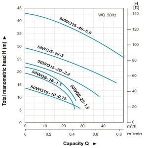 LEO 50WQD 15-20-2.2 3HP 380V 2'' Çıkışlı Pis Su Foseptik Dalgıç Pompa