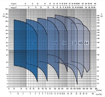 Ebara EVMG18  3F5/3.0    4Hp 380V  Dikey Milli Çok Kademeli Paslanmaz Çelik Pompa