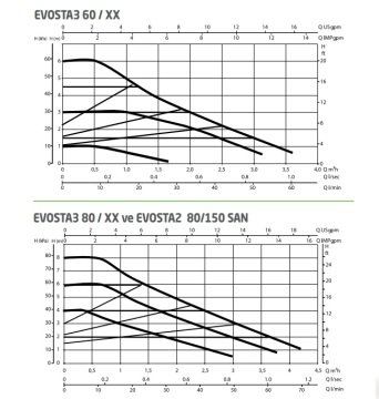 Dab Evosta2 80/150 SAN  Bronz Gövdeli Dişli Frekans Kontrollü Sirkülasyon Pompası