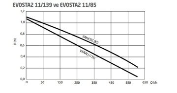 Dab Evosta2 11/85 SAN R (İÇ DİŞLİ) Bronz Gövdeli Dişli Frekans Kontrollü Sirkülasyon Pompası