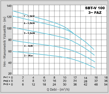 Standart TH 3xSBT-V 100/6 7.5hp 380v Üç Pompalı Paket Hidrofor