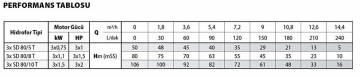 STAR 3 SD 80/8 T 1.5hp 380v Üç Pompalı Paket Hidrofor