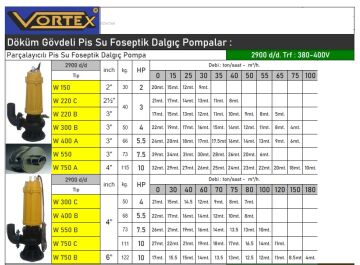 Vortex W 1850 A-4   25hp 380V   6''  Parçalayıcılı  Pis Su Foseptik Dalgıç Pompa - 1450 d/d.