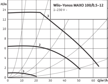 Wilo Yonos MAXO 100/0.5-12 Dn100 Flanşlı Frekans Kontrollü Sirkülasyon Pompası