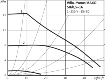 Wilo Yonos MAXO 50/0.5-16 Dn50 Flanşlı Frekans Kontrollü Sirkülasyon Pompası