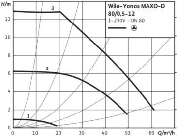 Wilo Yonos MAXO 50/0.5-12 Dn50 Flanşlı Frekans Kontrollü Sirkülasyon Pompası