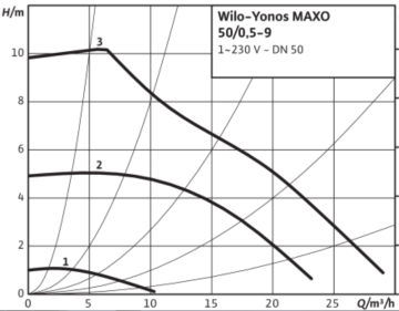 Wilo Yonos MAXO 50/0.5-9 Dn50 Flanşlı Frekans Kontrollü Sirkülasyon Pompası