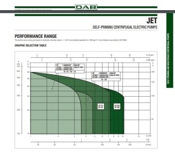 Dab Jet 102 T  0.75kW  380V  Döküm Gövdeli Jet Pompa