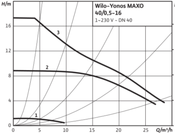 Wilo Yonos MAXO 40/0.5-16 Dn40 Flanşlı Frekans Kontrollü Sirkülasyon Pompası