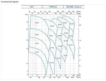 Leo  XST50-160/75     10Hp 380V  Tek Kademeli Yatay Standart Santrifüj (Endüstriyel) Pompa