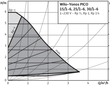 Wilo Yonos PICO1.0 25/1-6 1 1/2'' Dişli Frekans Kontrollü Sirkülasyon Pompası