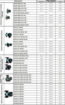 SMART SPM D-80/10 360 F ECO İNV. İKİZ  DN80 FREKANS KONTROLLÜ FLANŞLI ECO İKİZ TİP SİRKÜLASYON POMPASI