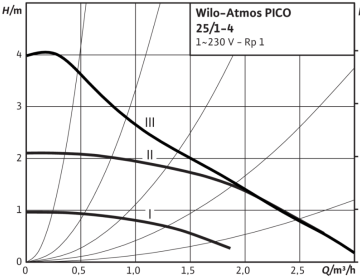 Wilo Atmos PICO 25/1-4 1 1/2'' Dişli Frekans Konvertörlü Sirkülasyon Pompası