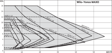 Wilo Yonos MAXO 32/0.5-11 Dn32 Flanşlı Frekans Kontrollü Sirkülasyon Pompası