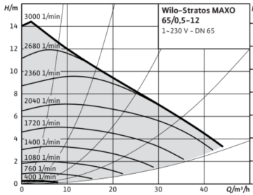 Wilo Stratos MAXO 65/0.5-12 Dn65 Flanşlı Frekans Kontrollü Sirkülasyon Pompa