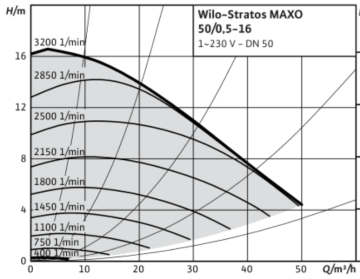 Wilo Stratos MAXO 50/0.5-16 Dn50 Flanşlı Frekans Kontrollü Sirkülasyon Pompa