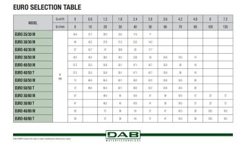 Dab EURO 25/30 M    0.37 kW  220V  Yatay Çok Kademeli Döküm Gövdeli Süper Sessiz Jet Pompa