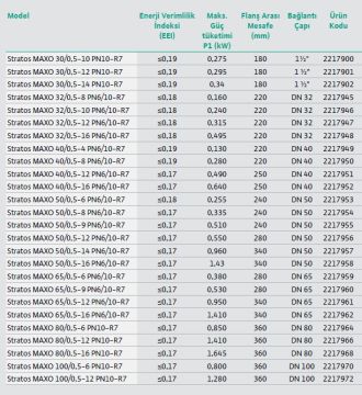 Wilo Stratos MAXO 32/0.5-8 PN6/10-R7  DN32 Flanşlı Frekans Kontrollü Sirkülasyon Pompa