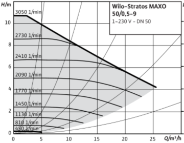 Wilo Stratos MAXO 50/0.5-9 Dn50 Flanşlı Frekans Kontrollü Sirkülasyon Pompa