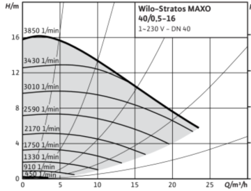 Wilo Stratos MAXO 40/0.5-16 Dn40 Flanşlı Frekans Kontrollü Sirkülasyon Pompa