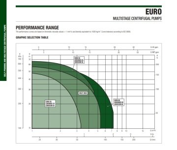 Dab EURO 40/50 M    0.75 kW  220V  Yatay Çok Kademeli Döküm Gövdeli Süper Sessiz Jet Pompa