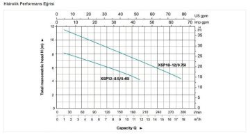 Leo  XSP12-8.5/0.45I	0.6Hp 220V   Paslanmaz Çelik Atık Su Dalgıç Pompa