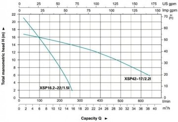 Leo  XSP16.2-22/1.5I	2Hp 220V   Paslanmaz Çelik Atık Su Dalgıç Pompa