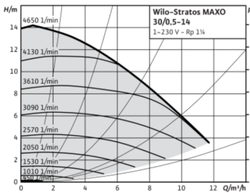 Wilo Stratos MAXO 30/0.5-14 2'' Dişli Frekans Kontrollü Sirkülasyon Pompa