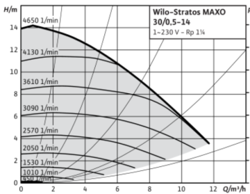 Wilo Stratos MAXO 30/0.5-14 2\'\' Dişli Frekans Kontrollü Sirkülasyon Pompa