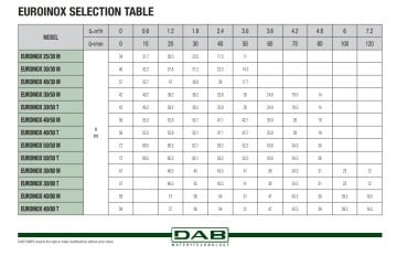 Dab EUROİNOX 25/30 M    0.37 kW  220V  Yatay Çok Kademeli Paslanmaz Çelik Gövdeli Süper Sessiz Jet Pompa