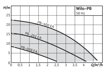 Wilo PB-201EA 0.25hp 220v Güneş Enerjisi Basınç Arttırıcı Pompa