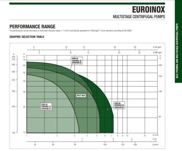 Dab EUROİNOX 40/80 T    1 kW  380V  Yatay Çok Kademeli Paslanmaz Çelik Gövdeli Süper Sessiz Jet Pompa