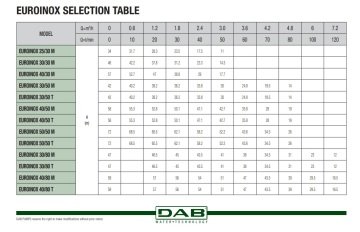 Dab EUROİNOX 40/80 T    1 kW  380V  Yatay Çok Kademeli Paslanmaz Çelik Gövdeli Süper Sessiz Jet Pompa