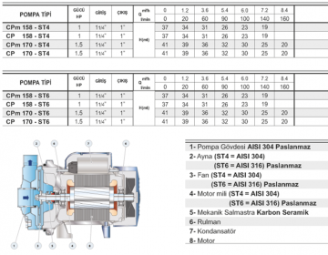 Pedrollo  CP 190 - ST6    2 Hp 380V  Full Paslanmaz Tek Kademeli Pompa