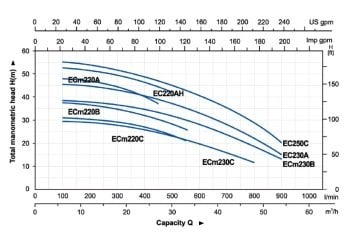 Aquastrong ECm 230 B    4kW 220V  Tek Kademeli Santrifüj Pompa