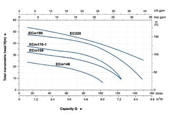 Aquastrong EC 250 C    7.5kW 380V  Tek Kademeli Santrifüj Pompa