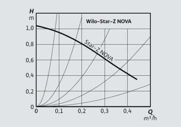 Wilo Star-Z NOVA  Frekans Kontrollü Dişli Tip Bronz Gövdeli Kullanma Suyu Sirkülasyon Pompası