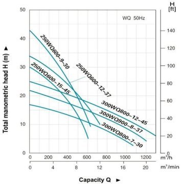 Leo  50WQ8-20-1.5     2 Hp  380V   Döküm Gövdeli  Atık Su Pompası
