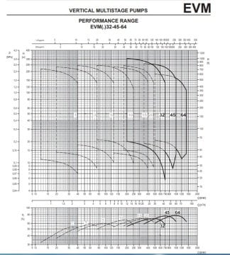 Ebara EVM32  10-3F5/18.5    25Hp 380V  Dikey Milli Çok Kademeli Paslanmaz Çelik Pompa (Aisi 304)