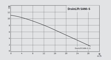 WİLO Drainlift SANI-S  S.11M/1  0.75kW 220V  ENTEGRE POMPALI KOMPAKT FOSEPTİK ATIK SU TAHLİYE CİHAZI (TERFİ ÜNİTESİ)