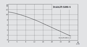 WİLO Drainlift SANI-S  S.11T/1  0.75kW 380V  ENTEGRE POMPALI KOMPAKT FOSEPTİK ATIK SU TAHLİYE CİHAZI (TERFİ ÜNİTESİ)