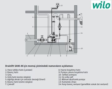 WİLO Drainlift SANI-M  M.12M/1  1.1kW 220V  ENTEGRE POMPALI  FOSEPTİK ATIK SU TAHLİYE İSTASYONU (ATIK SU TERFİ ÜNİTESİ)